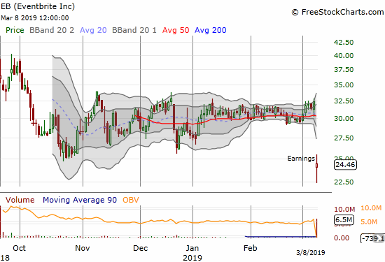 Eventbrite (EB) lost 24.6% post-earnings and closed at an all-time low.