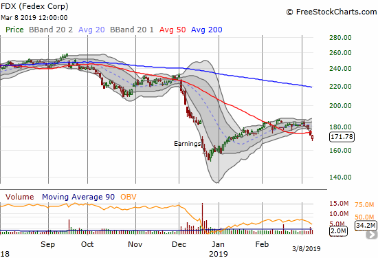 Fedex (FDX) confirmed a 50DMA breakdown which puts the December low back in play.