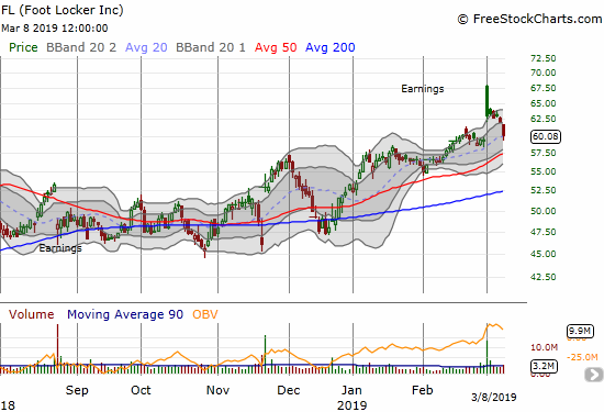 Foot Locker (FL) dropped another 3.3% and finished reversing its post-earnings gap up.