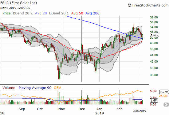 First Solar (FSLR) defended support at its 200DMA and closed with a 1.6% gain.