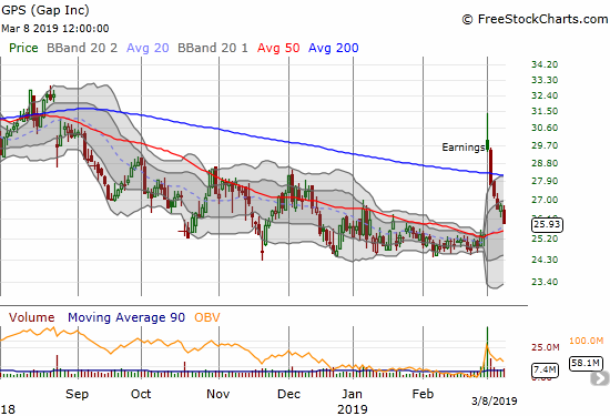 Gap (GPS) printed a post-earnings gap and crap and sellers have barely rested ever since. GPS sliced back through its 200DMA and looks ready to finish reversing the gap up with a test of 50DMA support.