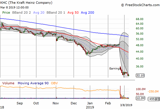 The Kraft Heinz Company (KHC) continues to sag post-earnings. Last week, the stock made a new all-time low.
