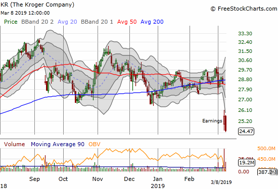 Kroger (KR) blues are back as a post-earnings loss broke the stock down from converged 50 and 200DMAs.