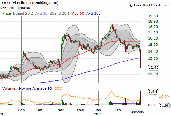 El Polo Loco Holdings (LOCO) plunged below its 200DMA for a post-earnings 17.1% loss.