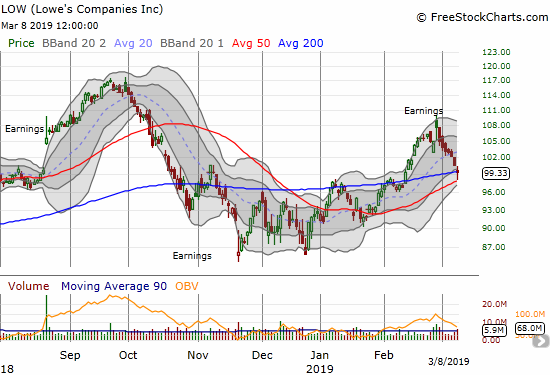 The sellers have yet to relent on Lowe's Companies (LOW) post-earnings, but buyers finally tried to make a stand around 200DMA support and above 50DMA support.