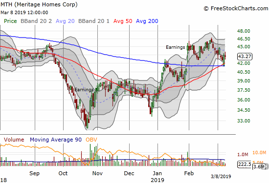 Meritage Homes (MTH) rebounded sharply from its 200DMA support this week. The stock looks like it is stabilizing.