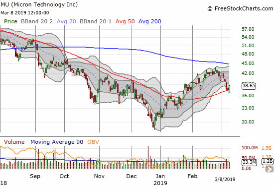 Micron (MU) jumped off its intraday low in what may be a successful defense of 50DMA support.