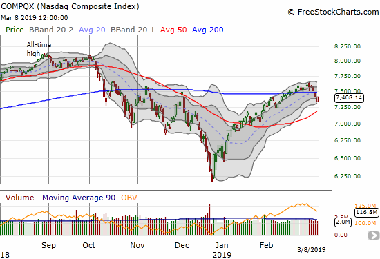 The NASDAQ (NDX) barely avoided confirming its 200DMA breakdown with a rebound to a flat (-0.2%) close.