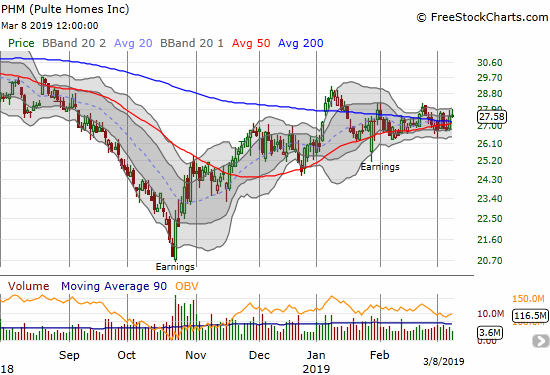 Pulte Home (PHM) continues to pivot around converging 50 and 200DMAs.