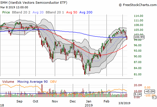 The Semiconductor Hldrs ETF (SMH) rebounded from its intraday low to recover from a 200DMA breakdown.