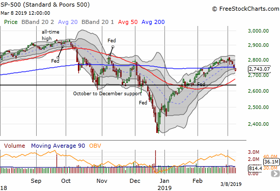 The S&P 500 (SPY) barely confirmed its 200DMA breakdown as buyers lifted the index off its intraday low for a 0.2% loss on the day.