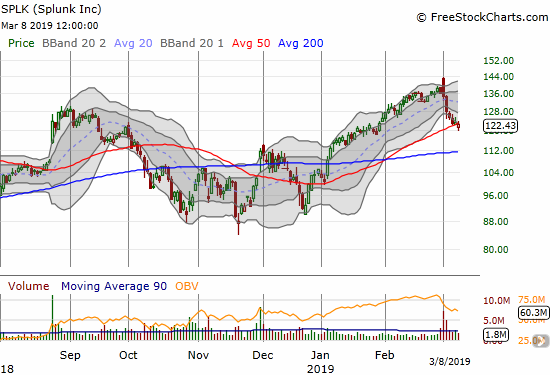 Splunk (SPLK) suffered a 50DMA breakdown, but buyers quickly moved to stabilize the stock.