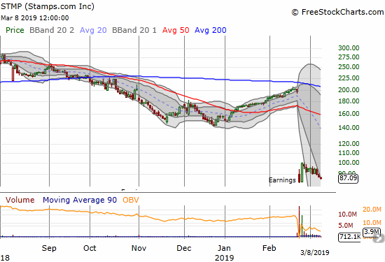 Stamps.com (STMP) is weakening again as the upper part of its lower Bollinger Band formed tight resistance.