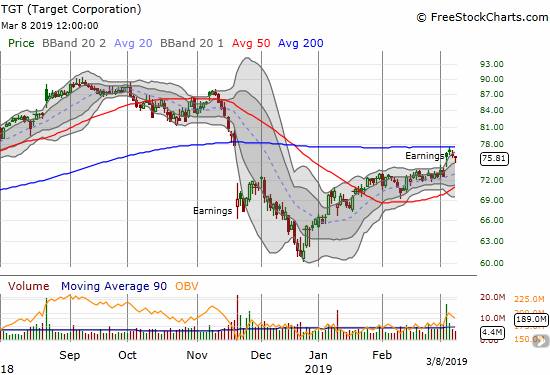 Target Corporation (TGT) gapped higher post-earnings but quickly failed to break through 200DMA resistance.