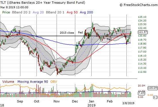 The iShares 20+ Year Treasury Bond ETF (TLT) gained 0.4% and closed above its 50DMA again.