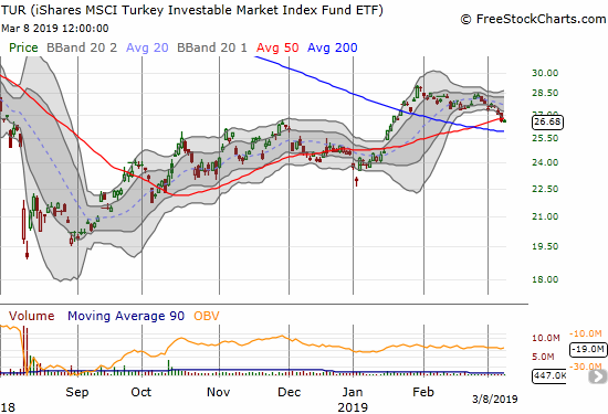 Since confirming its 200DMA breakout at the end of January, The iShares MSCI Turkey ETF (TUR) has steadily drifted downward.