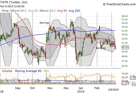 Twitter (TWTR) suffered a setback at 50DMA resistance after a post-earnings recovery.