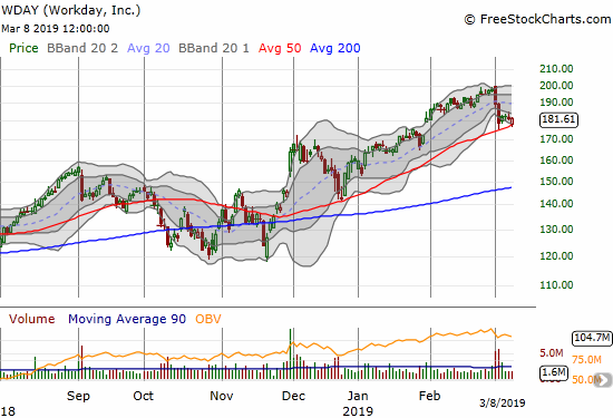 Workday (WDAY) gently tapped 50DMA support and bounced back to flatline.