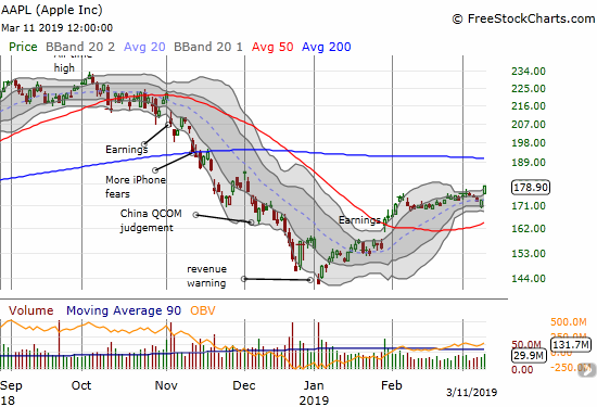 Apple (AAPL) jumped 3.5% to close at a 3-month high.