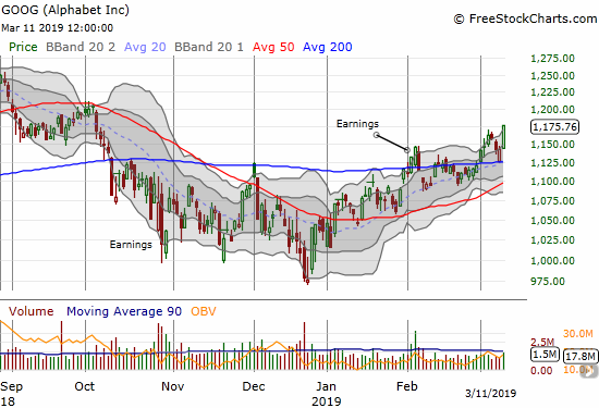 Alphabet (GOOG) soared 2.9% and closed at a 5-month high.