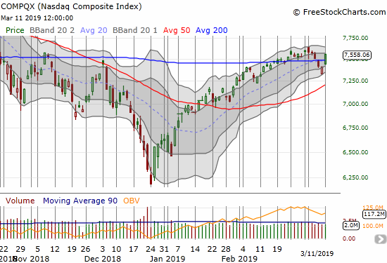 The NASDAQ (NDX) gapped up strongly enough to put it within a day's rally of testing its last high.