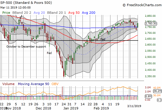 The S&P 500 (SPY) gained 1.5% as it reached for its last high which is now the next resistance level.