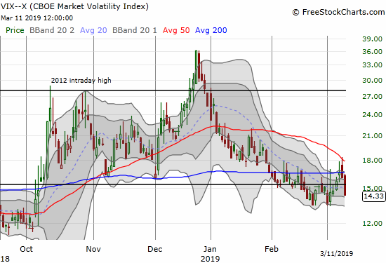 The volatility index, the VIX, headed straight toward its recent lows in a sharp extension of the previous trading day's fade.