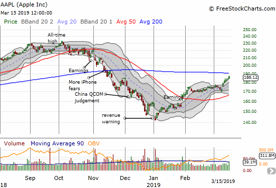 Apple (AAPL) is back to showing off. This time, the stock has closed at or above its upper Bollinger Band 5 straight days. A rendezvous with 200DMA resistance is in play.