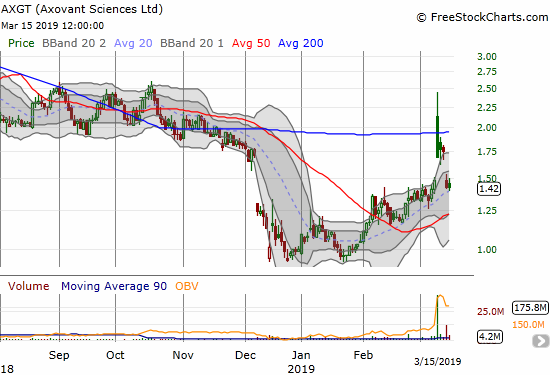 Axovant Sciences (AXGT) quickly followed the celebration of a drug trial result with a secondary offering of stock. The event finished wiping out all the post-euphoria gains.