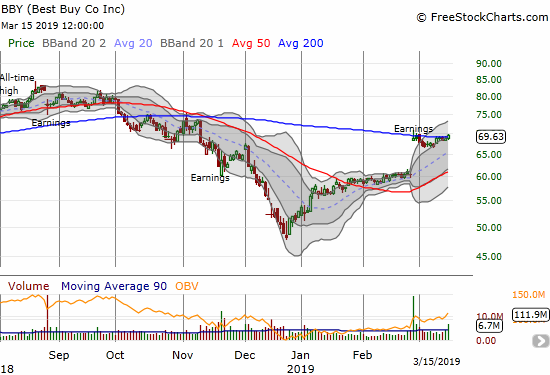 Best Buy (BBY) finally closed above its 200DMA and now looks ready for a fresh sprint higher.