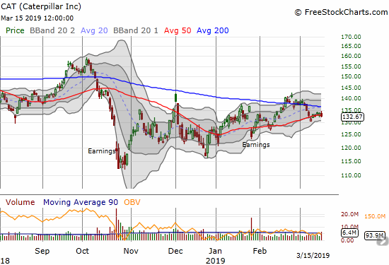 Caterpillar (CAT) is running out of steam as it clings to a 50DMA pivot.