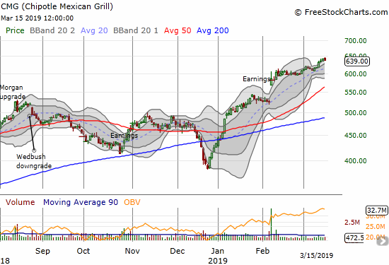 Chipotle Mexican Grill (CMG) is now steadily climbing up its upper Bollinger Band.
