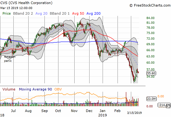 CVS Health Corporation (CVS) bounced sharply from its 5-year low but ran into a wall just as quickly.