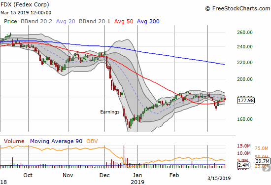 Fedex (FDX) recovered quickly from its latest 50DMA breakdown.