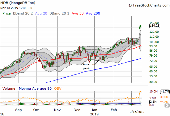 MongoDB (MDB) is showing impressive strength post-earnings strength by following-through well above its upper Bollinger Band.