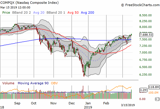 The NASDAQ (NDX) confirmed its last breakout and nudged its way to a 5-month high.