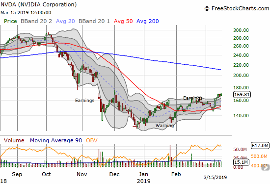 NVIDIA (NVDA) broke out to a 3-month high and faces critical resistance from that last peak.