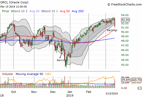 Oracle (ORCL) quickly recovered its post-earnings gap down.