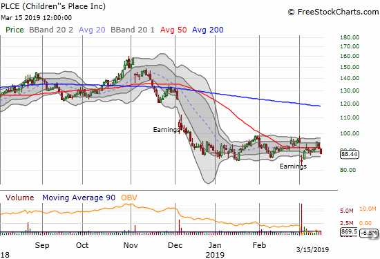 Children's Place (PLCE) closed its post-earnings gap down only to pull back sharply again for two straight days. The stock is pivoting around its 50DMA.