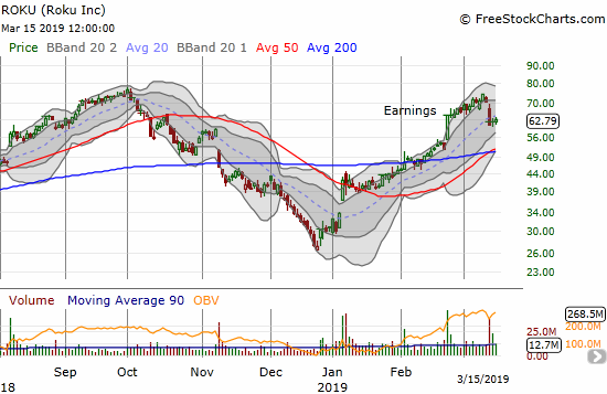 Roku (ROKU) fells fast from a failed test of the all-time high. The action looks toppy but 50 and 200DMA supports are rising fast.