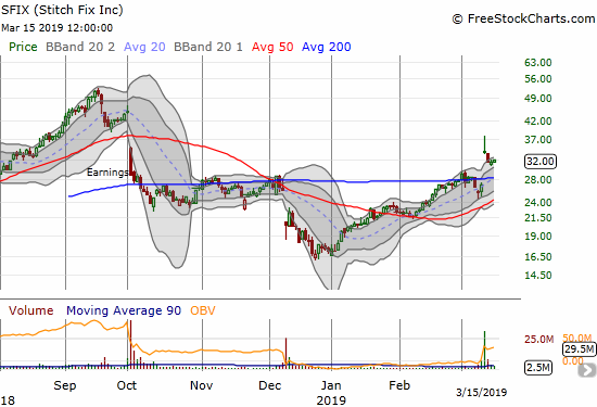 Stitch Fix (SFIX) faded sharply from its post-earnings intraday high, but it looks like it is steadying for a fresh run-up.