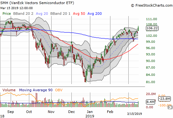 VanEck Vectors Semiconductor ETF (SMH) broke out to a 5+ month high that finished erasing the damage from the October breakdown.