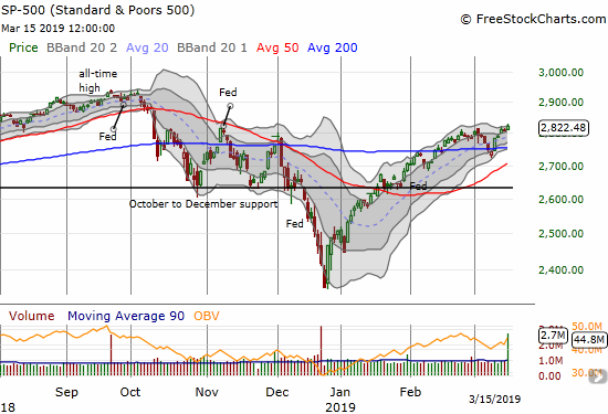 The S&P 500 (SPY) broke out to a new 5-month high and now has a complete reversal of the October breakdown in its sights.