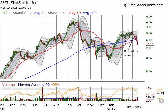 ShotSpotter (SSTI) suffered a fresh breakdown below its 50 and 200-day moving averages (DMAs) after announcing a secondary. The selling may have left behind the right shoulder of a bearish head and shoulders (H&S) technical pattern.