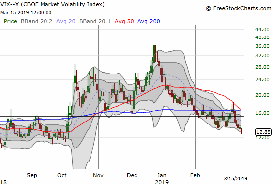 The volatility index, the VIX, continued its fade to a fresh 5-month low - all is well again!