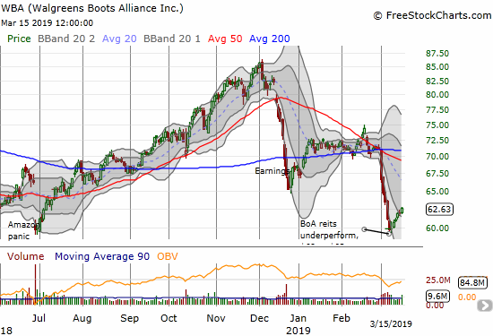 Walgreens Boots Alliance (WBA) found perfect support at its 8-month low and is up 4.4% on the heels of a $62 price target.