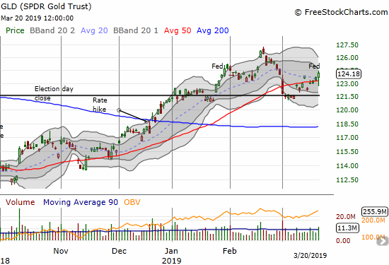 The SPDR Gold Trust (GLD) first found support at its election day close (Nov, 2016) and next rebounded off its 50DMA. A new 2019 high - and breakout - is now in play.