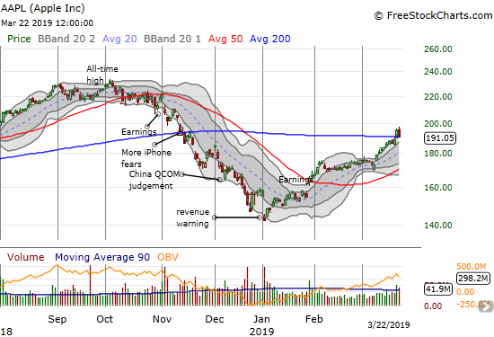 Apple (AAPL) actually traded up for a brief moment before succumbing to sellers and a 2.1% loss.