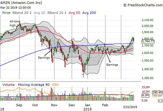 Amazon.com (AMZN) finally cooled off from a near parabolic run with a 3.0% pullback.