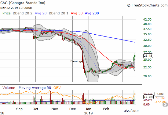 Conagra Brands (CAG) is suddenly on the move again with a breakout strong enough to put a bottom in the stock.